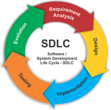 Systems Development Life Cycle