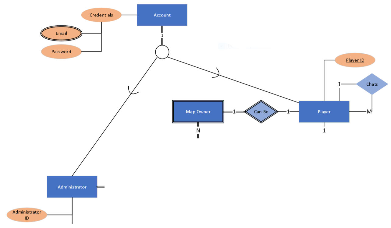 Example Generalisation Specialisation