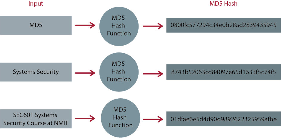 MD5 Hash Function