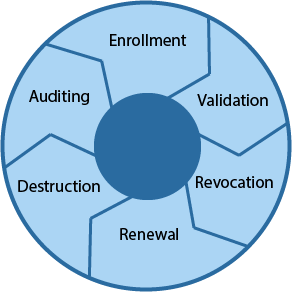 Certificate Lifecycle