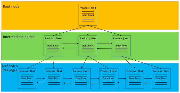 Clustered Index