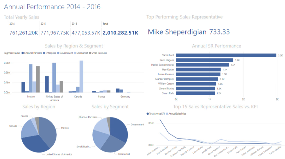 Power BI dashboard relating to Sales Performance against KPI