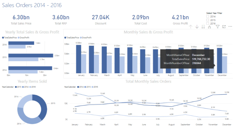 Power BI dashboard relating to Sales Orders