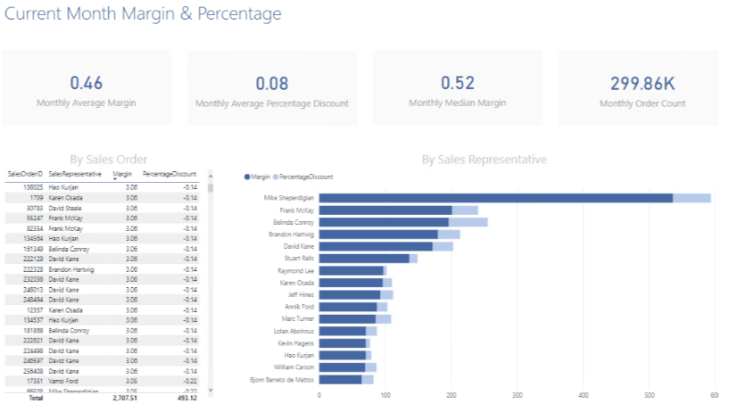 Power BI dashboard relating to Margin & Percentage