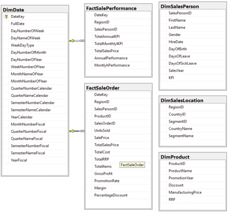 Physical Diagram generated in SQL Server