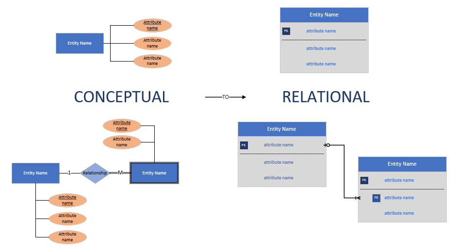 Journal #Four [DAT601] - Comparing the Conceptual Model with the Relational Model