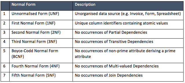 Table laying out UNF to 5NF