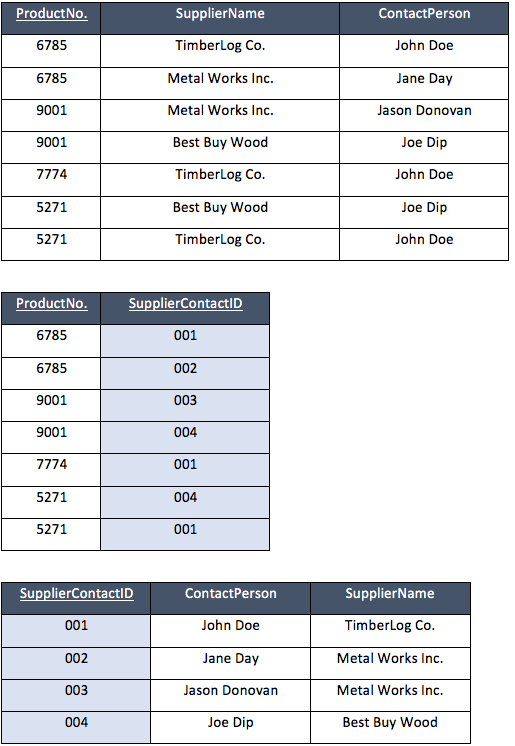 Boyce-Codd Normal Form (BCNF)