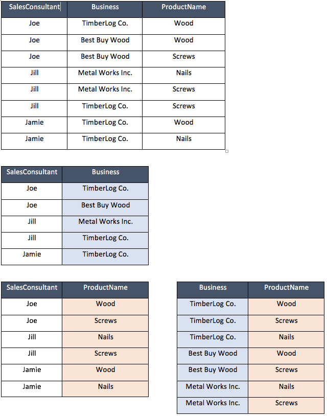 Fifth Normal Form (5NF)