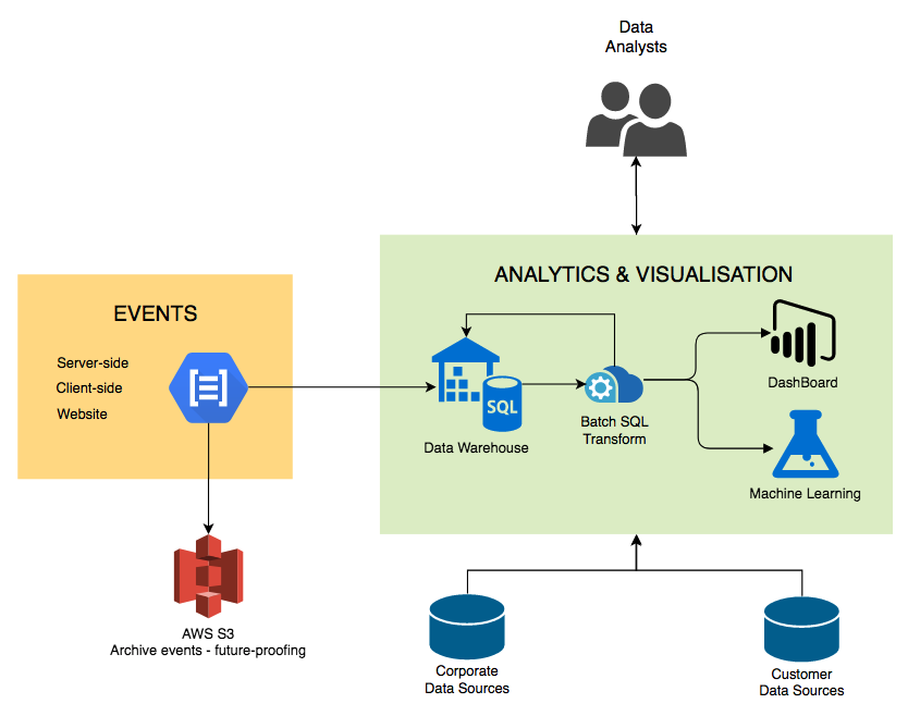 High level Data Pipeline