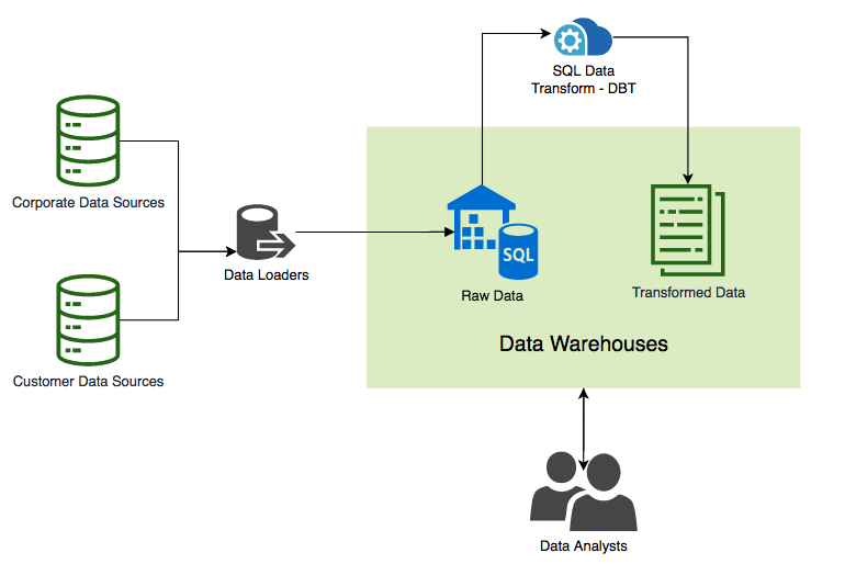 DBT pipeline