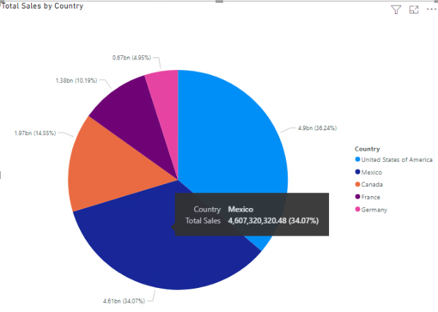 Power BI Visualisation