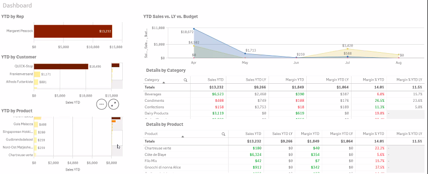 Qlik Research & Visualisation