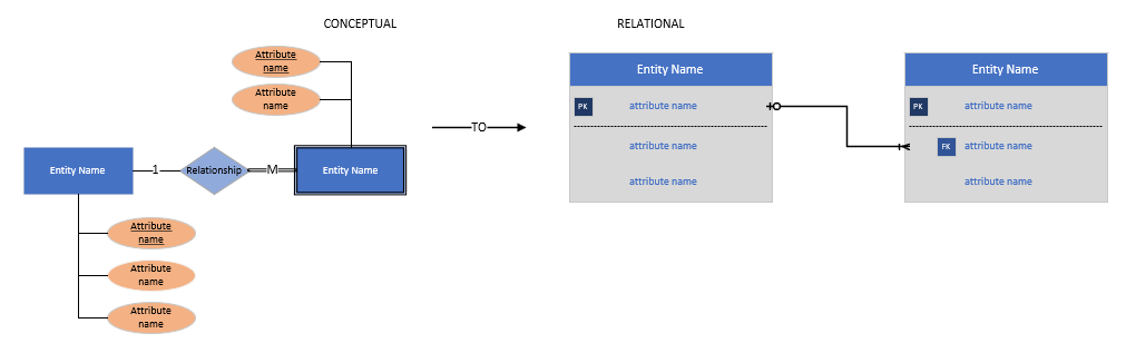 Relationships - Conceptual to Relational