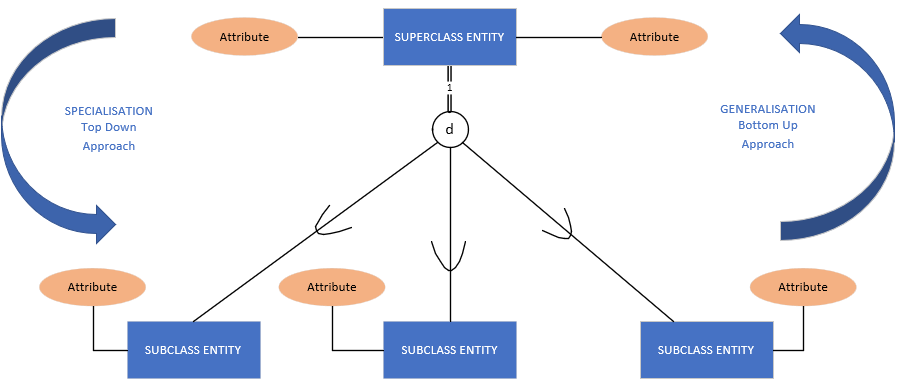 Generalisation Specialisation Approach