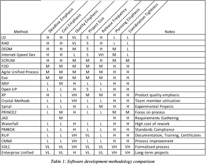 Table 1: Software development methodology comparison