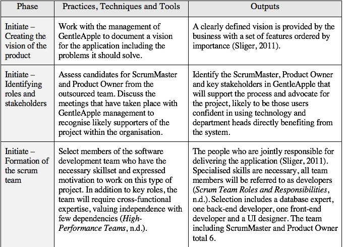 TTable 3: Phases, Practices, Techniques, Tools and Outputs of the GentleApple development (a)