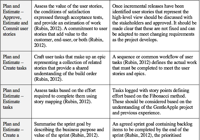 TTable 3: Phases, Practices, Techniques, Tools and Outputs of the GentleApple development (c)