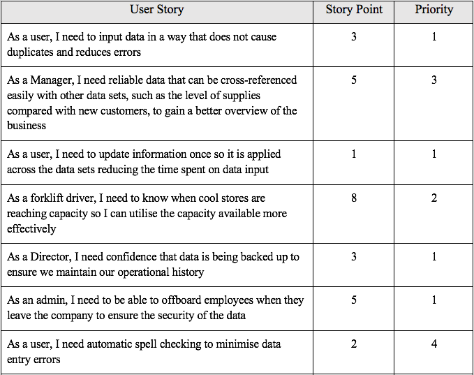 Table 4: Indicative Scrum Product Backlog deploying User Stories (a)